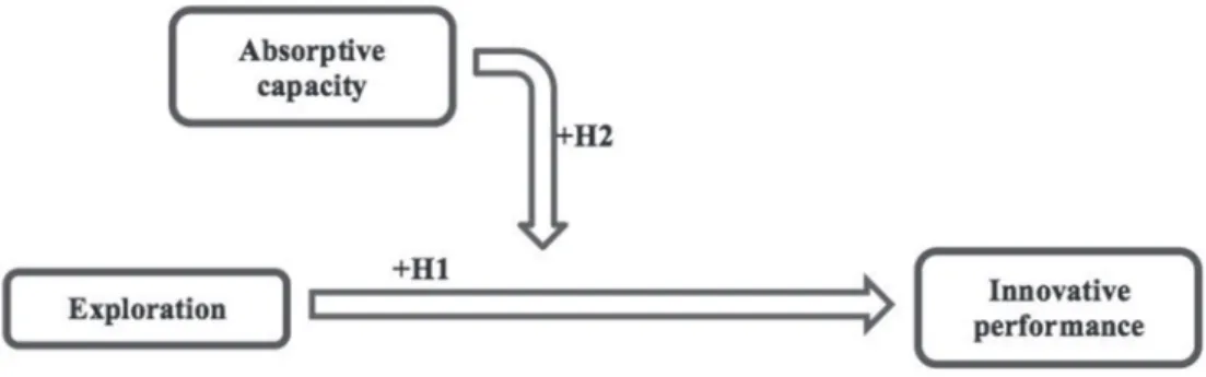 Figure 1 graphically shows the research variables,  their relationships and hypotheses.