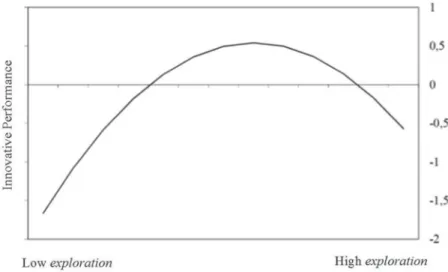 Figure 2. Relationship between exploration and innovative performance