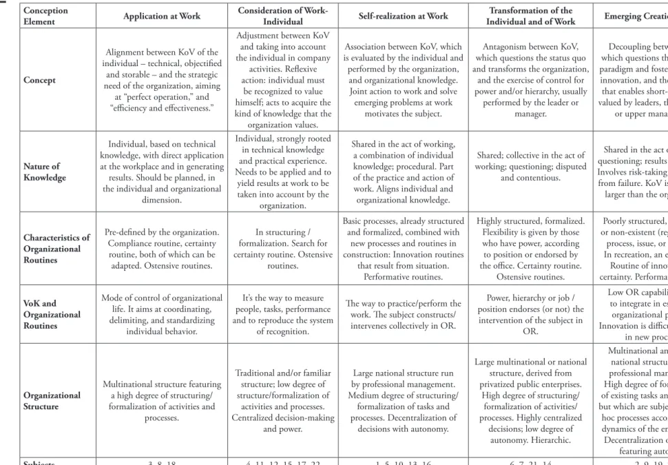 Figure 2. Outcome Space for Conceptions of Valuing of Knowledge (VoK) and its Embedding into Organizational Routines (prepared by the authors) 