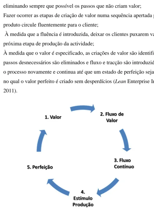 Ilustração 1 - Cadeia Lean (adaptado da fonte: www.lean.org) 