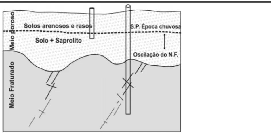 Figura 7 - Representação esquemática do modelo de superfície potenciométrica única sem confinamento  Fonte: Lousada &amp; Campos (2005) 