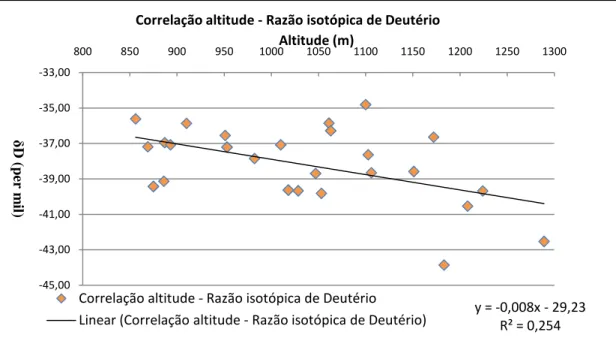Figura 25 - Correlação de altitude com razão isotópica de Deutério 