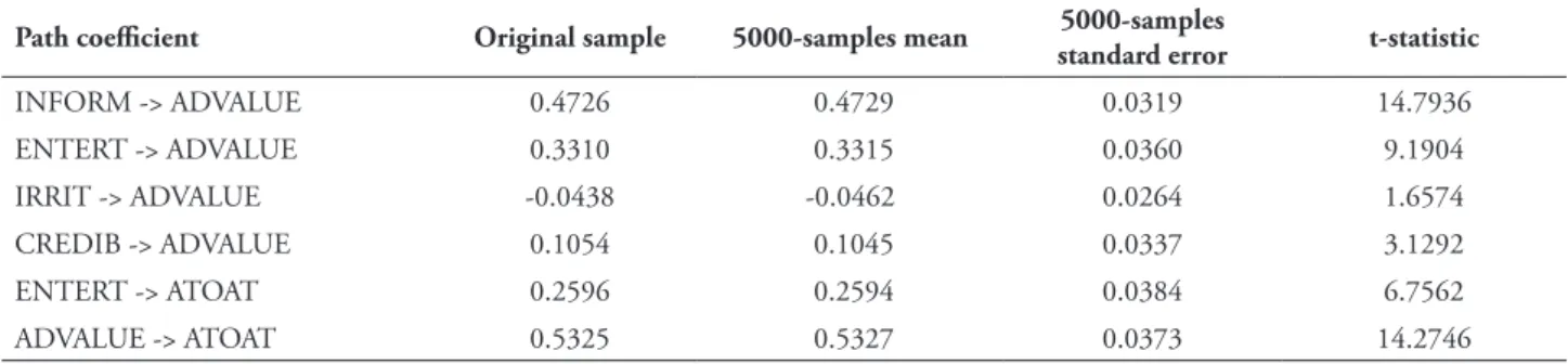 Figure 3 displays hypothesized model  estimation for the full sample. he R 2  values  indicate that the hypothesized predictors explain 