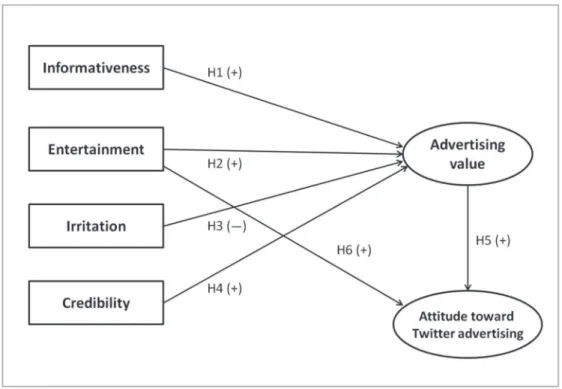 Figure 2. Advertising Value model.