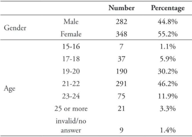 Table 3  Sample characteristics Number Percentage Gender Male 282 44.8% Female 348 55.2% Age 15-16 7 1.1%17-18375.9%19-20190 30.2%21-2229146.2% 23-24 75 11.9% 25 or more 21 3.3% invalid/no  answer 9 1.4% 5 Model Estimation 