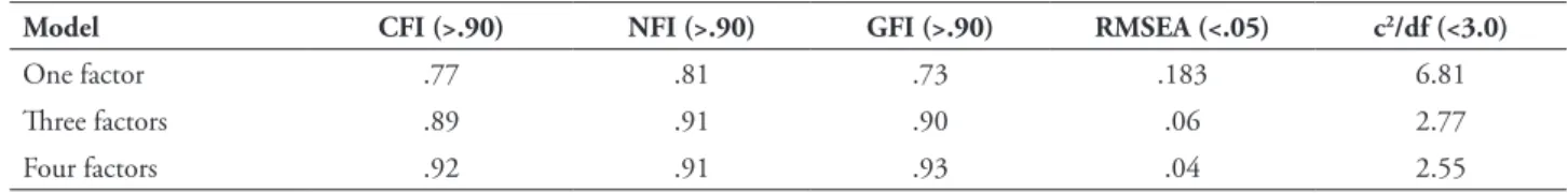 Table 1 shows the threshold values  according to Hu and Bentler (1999), as well as 