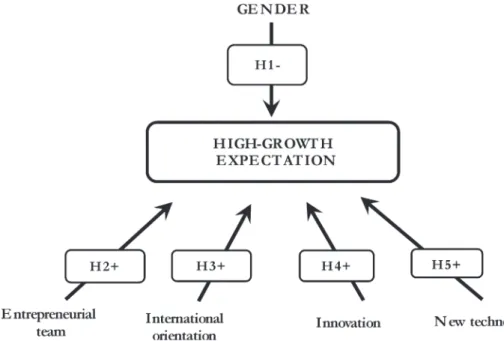 Figure 1. heoretical model for entrepreneurs’ high-growth expectation