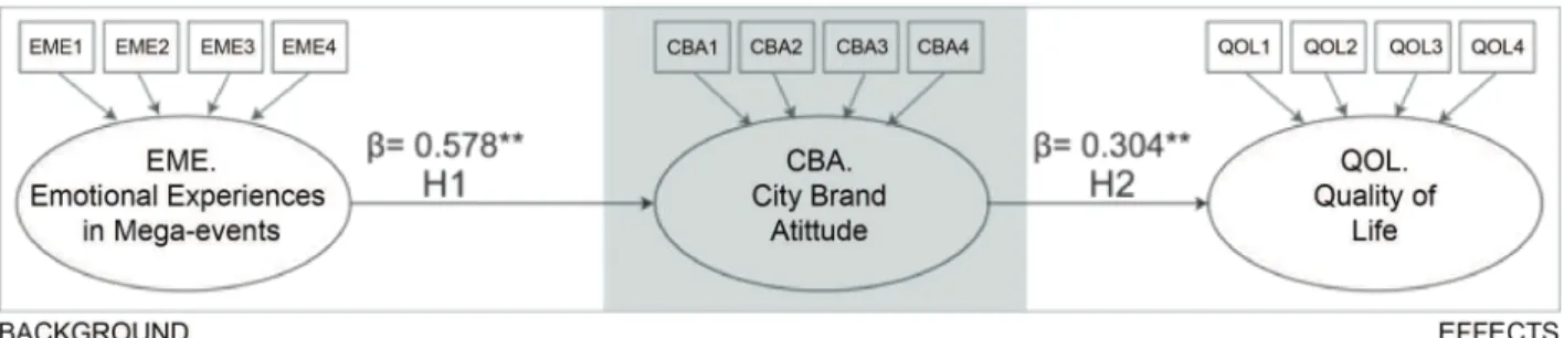 Figure 1. Solution to the proposed model. 