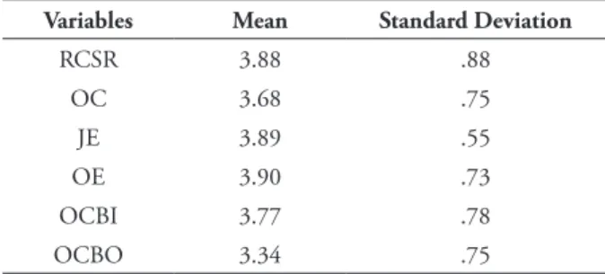 Table 1 represents the mean and standard  deviations of diferent variables used in the study