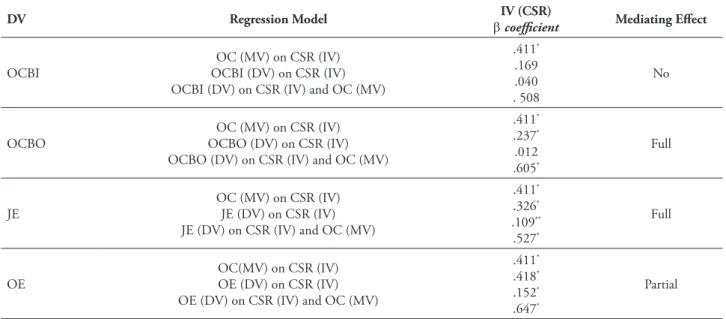 Table 4 shows the mediation regression  analysis based on Baron and Kenny’s (1986)  recommendation