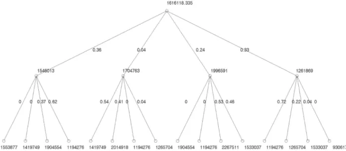 Figure 6. Present value (PV) of the cash lows for the bivariate quadrinomial tree of the Southeast region In the case of the Southeast, the diference 