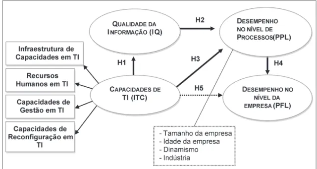 Figura 1. Modelo da pesquisa