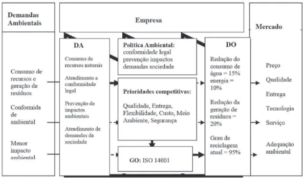 Figura 2. Modelo conceitual da pesquisa com os dados consolidados das empresas pesquisadas.