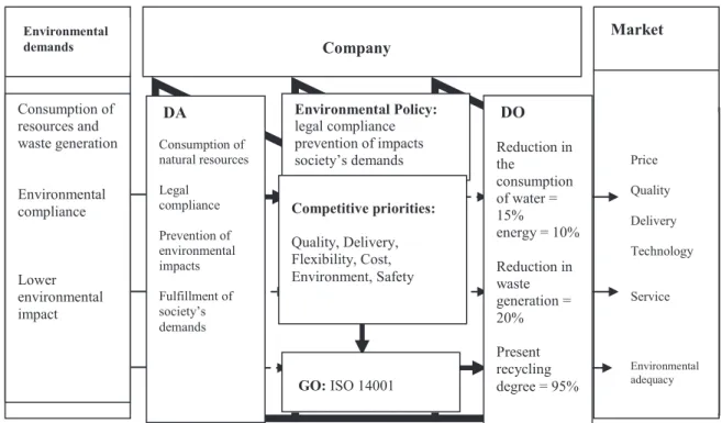 Figure 2 presents the conceptual model  with the main results found.