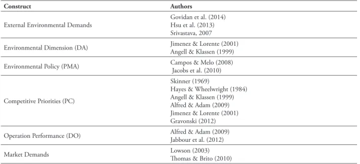 Table 2  Constructs 