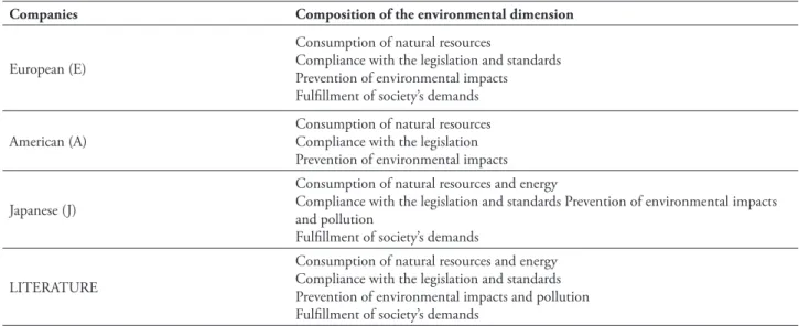Table 3 presents the composition of the  companies’ environmental dimension that, by its  turn, agrees with the literature
