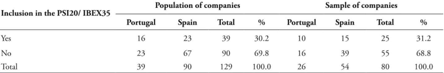 Table 2 shows that the sample and the  population include approximately the same  number of entities included in the indexes which 