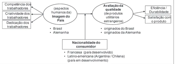 Figura 3. Modelo operacional