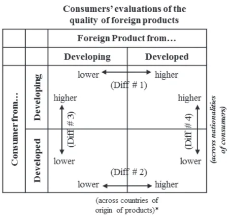 Figure 1. Consumers’ evaluations of the quality of foreign products