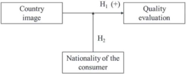 Figure 2. celure 1 - conceptula Conceptual Model  Source: Based on “An Investigation of  Country-of-Origen Efect Using Correspondence Analysis: 