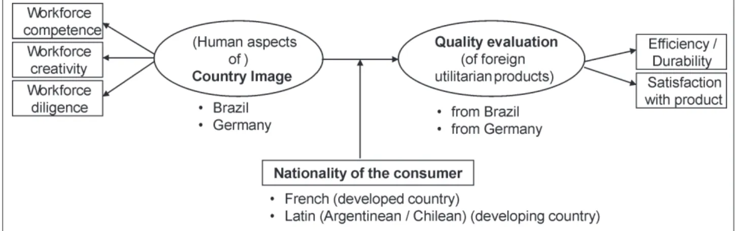 Figure 3. Operational Model