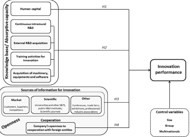 Figure 1. A framework of innovation determinants in service companies