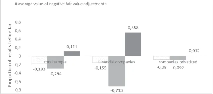 Figure 2. Average “fair value” as proportion of results before taxes (tax base) at observations with proits over the 2005- 2005-2012 period