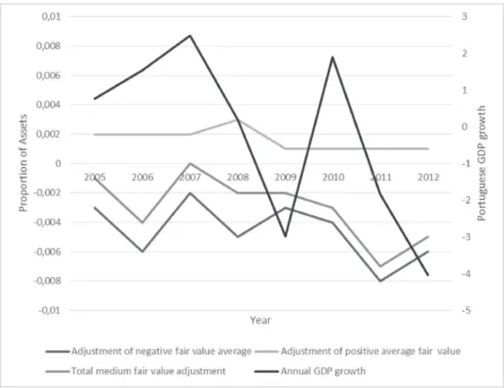 Figure 3. “Fair value” adjustments as a proportion of assets, and the economic cycle