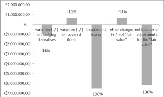 Figure 1. Breakdown of rectiications by “fair value” in the largest Portuguese Companies