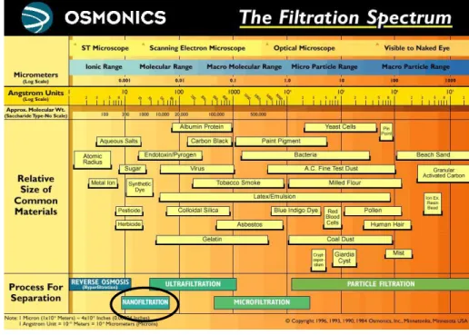 Figura 4 - Classificação das técnicas de filtração segundo o tamanho do poro (Osmonics, Inc.1996)