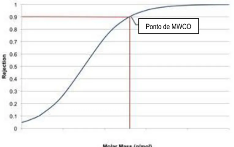 Figura 5 - Exemplo do comportamento típico do MWCO (www.membranes.edu.au, 2012) Ponto de MWCO 