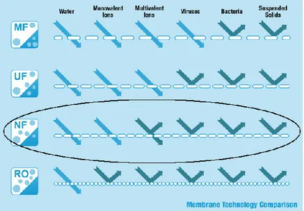 Figura 6 - Comparação das Tecnologias Membranares (Koch Membrane Systems, 2012).  