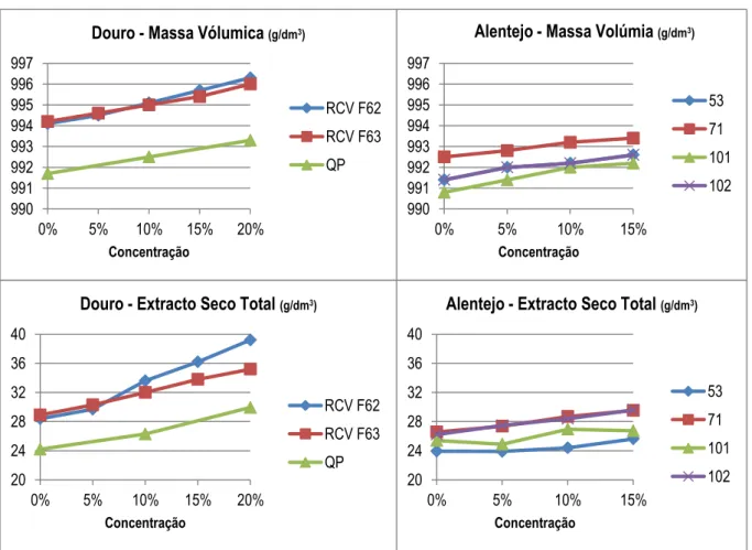 Figura 11 - Evolução da Massa Volúmica e Extrato Seco Total das amostras analisadas.  