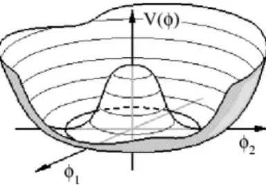 Figura 1.1: Decomposi¸c˜ ao cartesiana do potencial de Higgs com o estado de v´ acuo de- de-generado