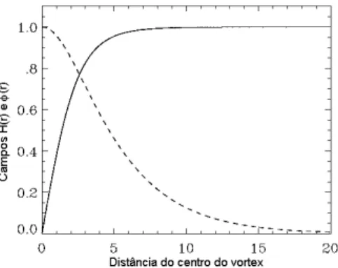Figura 1.2: Comportamento dos campos φ e H. Os comprimentos caracter´ısticos ξ e λ determinam a fronteira do vortex.