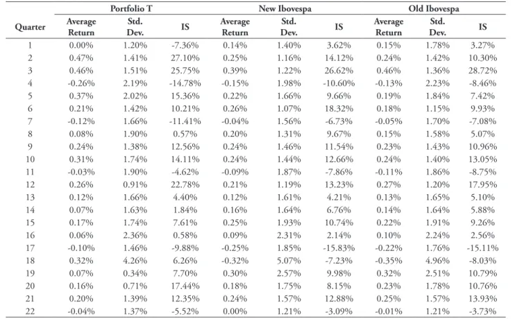 Table 4 presents, on a daily basis, the average return, the standard deviation and the Sharpe Ratio  for each four-month period (1-34) and for (i) the portfolio T, (ii) New Ibovespa, and (iii) Old Ibovespa.