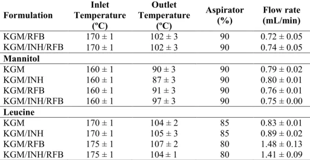Table 3.1. Optimised parameters of spray-drying for the different formulations (mean ±  SD, n = 3)