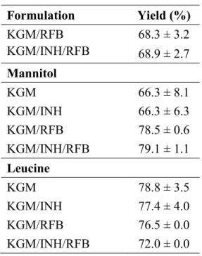 Table 4.1. MP formulations obtained by spray-drying and resulting yields (mean ± SD,  n = 3)  Formulation  Yield (%)  KGM/RFB  KGM/INH/RFB  68.3 ± 3.2  68.9 ± 2.7  Mannitol  KGM  66.3 ± 8.1  KGM/INH  66.3 ± 6.3  KGM/RFB  78.5 ± 0.6  KGM/INH/RFB  79.1 ± 1.1