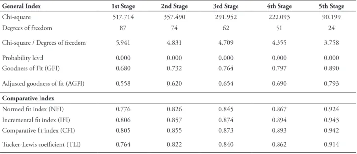 Table 2 provides mean, standard deviation,  median, minimum and maximum value for  each variable