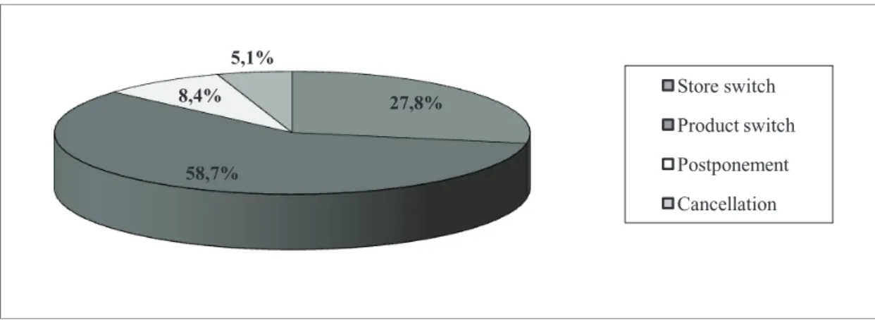 Figure 4. Out-of-stock consumer responses across three product categories.