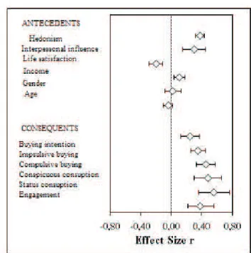 Figure 2. Forest plot of antecedents and  consequents