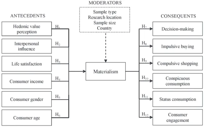 Figure 1. Hypothesized model of the antecedents and consequents of materialism
