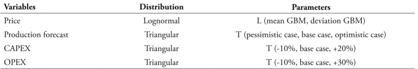 Table 4  Distributions