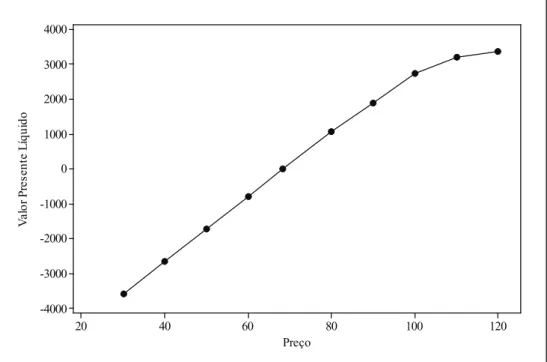 Figure 3. NPV x Price