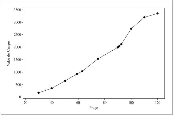 Figure 6. Value of ield with option x price