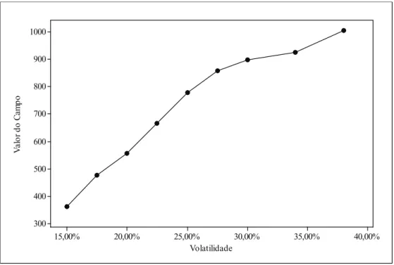 Figure 7. Value of the ield with the option x volatility
