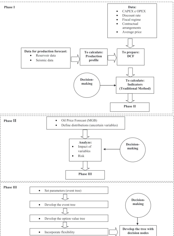 Figure 1. Structure for the evaluation of the oil ield