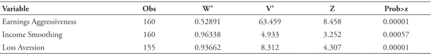 Table 3 shows the correlation between  each of the three measures of opacity. Their  absolute values range between 0.1925 and  0.4095, indicating that, although there is some  relationship between the three variables of earnings  opacity and even though th