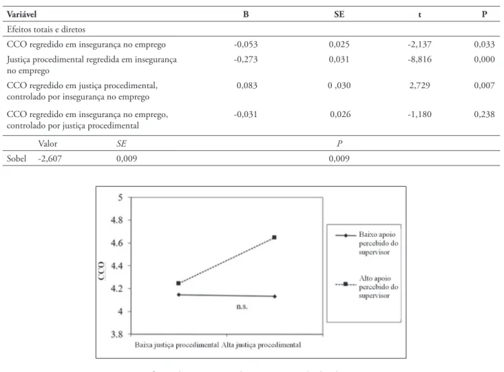 Figura 1. Efeito da interação do apoio percebido do supervisor  na relação entre justiça procedimental e comportamento de  cidadania organizacional (CCO).