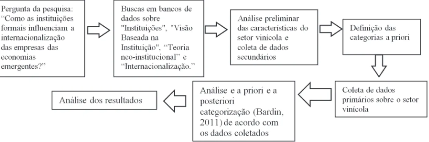 Figura 1. Sequência dos procedimentos do estudo.